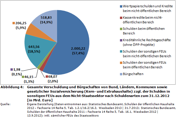 gesamte-verschuldung-2012-staatsverschuldung-deutschland-nach-schuldenarten