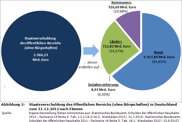 staatsverschuldung-2012-deutschland-nach-ebenen