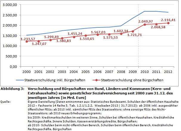 verschuldung-2012-staatsverschuldung-deutschland-entwicklung-seit-2000